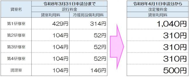蚊焼地区ふれあいセンター利用料金改定の表