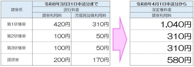 土井首地区ふれあいセンター利用料金改定の表
