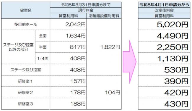 南部市民センター利用料改定の表