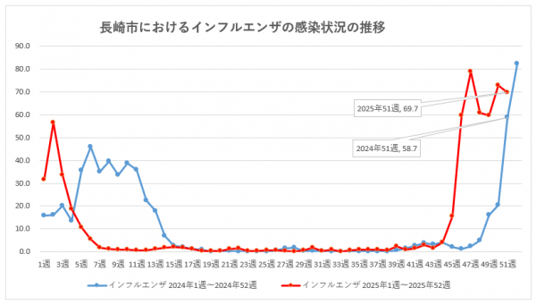 長崎市におけるインフルエンザの感染状況の推移