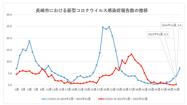 長崎市における新型コロナウイルス感染症報告数の推移