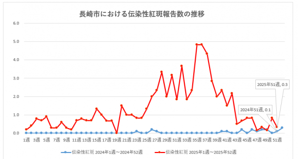 長崎市における伝染性紅斑報告数の推移
