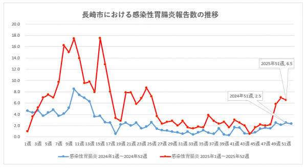 長崎市における感染性胃腸炎報告数の推移