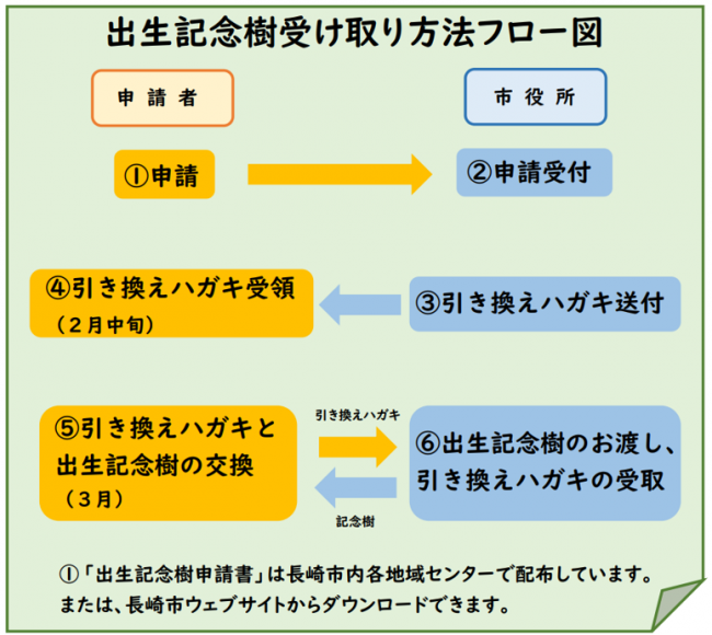 受け渡しフロー図
