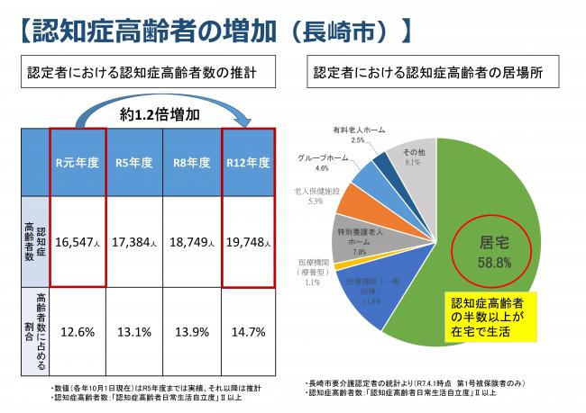 認知症高齢者の増加(長崎市)