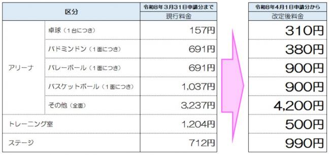 恐竜パーク体育館利用料金改定表