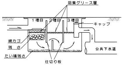 グリース阻集器の掃除1