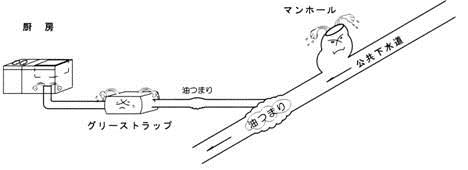 グリース阻集器の掃除2