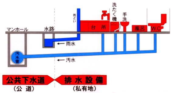 「汚水は下水道へ」「雨水は水路へ」2