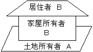 受益者2