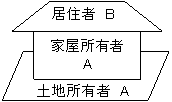 受益者3