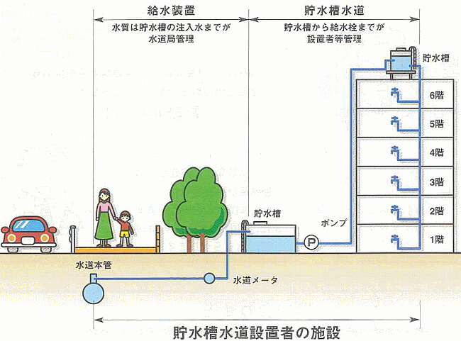 貯水槽水道のしくみと管理区分の画像