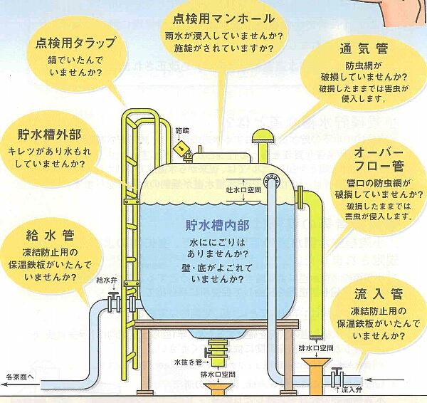 貯水槽のチェックポイントの画像