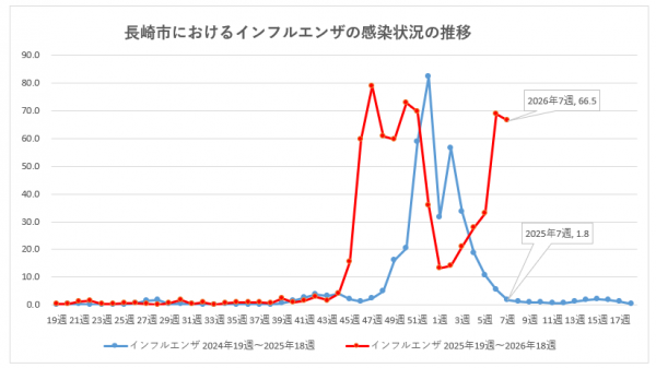 長崎市におけるインフルエンザの感染状況の推移