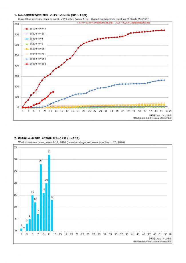 ⿇しん累積報告数の推移と週別⿇しん報告数