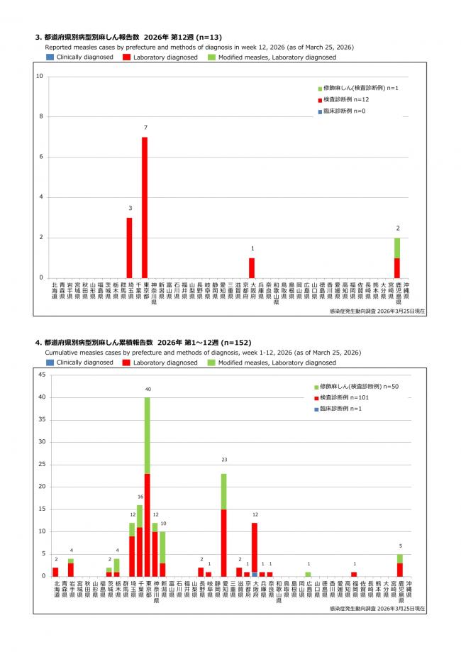 都道府県別報告数
