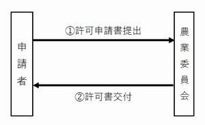 許可申請事務の流れの画像