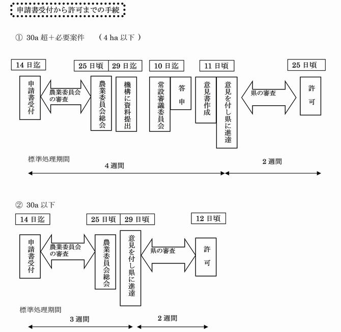 手続きの概要の画像