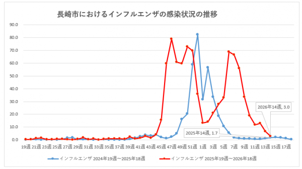 長崎市におけるインフルエンザの感染状況の推移