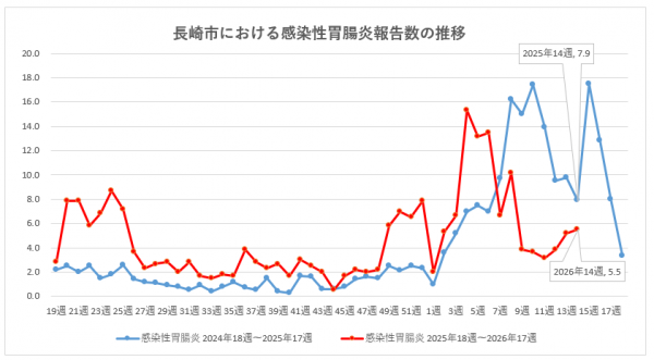 長崎市における感染性胃腸炎報告数の推移