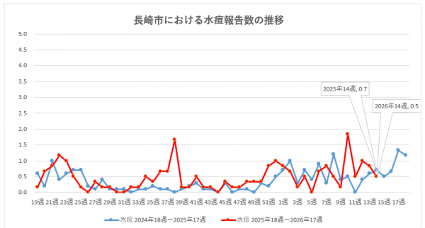 長崎市における水痘報告数の推移