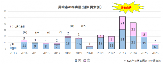 梅毒
