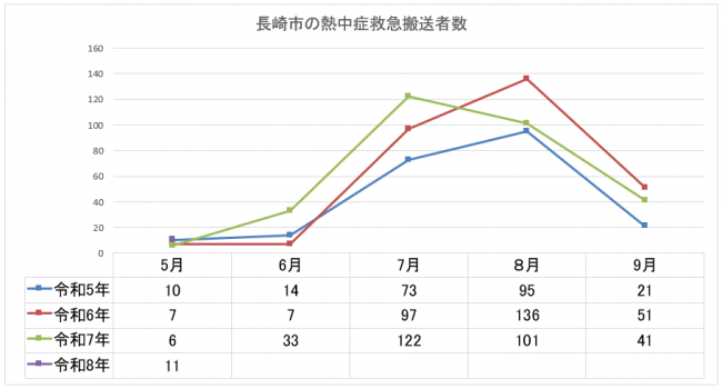 長崎市の熱中症搬送者数