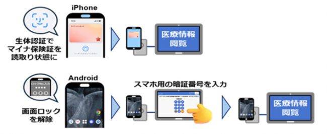 マイナ救急の流れ(スマートフォン)