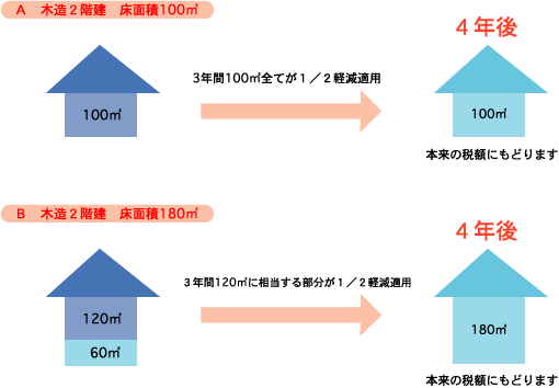 新築住宅に対する減額措置