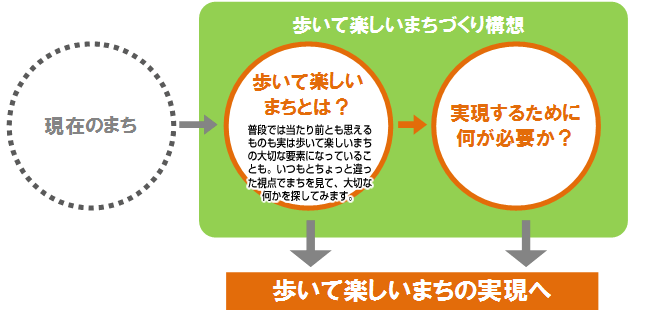 歩いて楽しいまちづくり構想