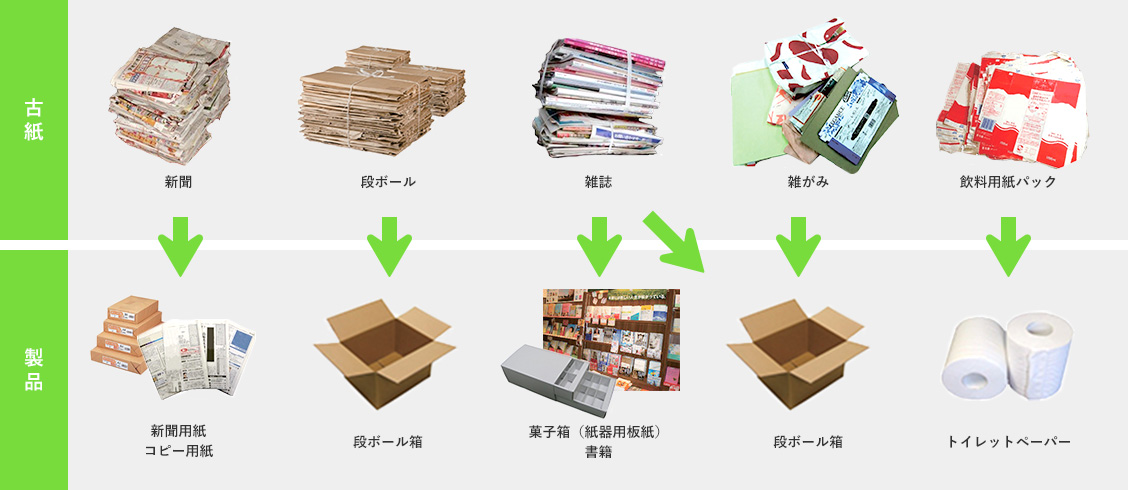 古紙の種類と主な紙製品の例