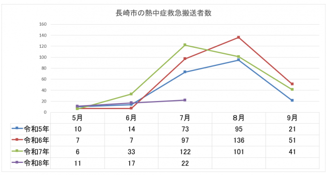 長崎市の熱中症搬送者数