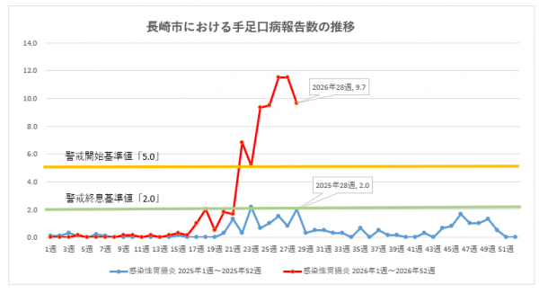長崎市における手足口病報告数の推移