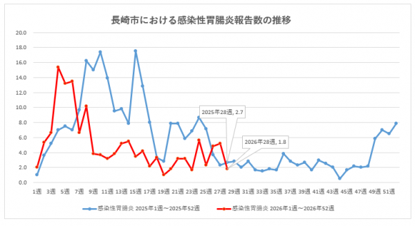 長崎市における感染性胃腸炎報告数の推移