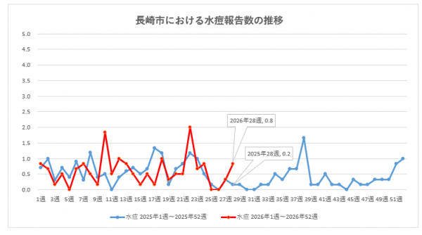 長崎市における水痘報告数の推移