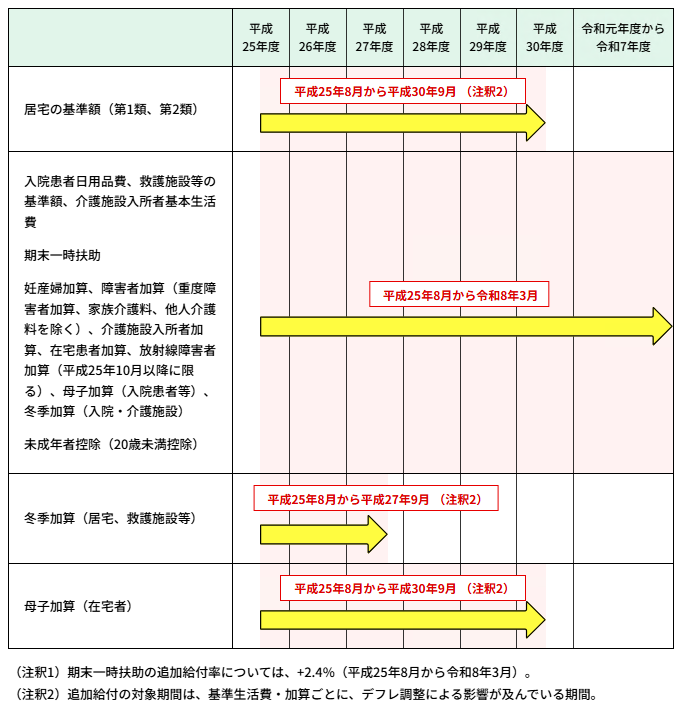 追加給付の対象となる基準生活費・加算等について