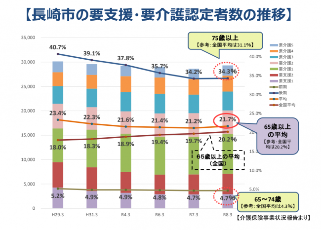 長崎市の要支援・要介護認定者数の推移
