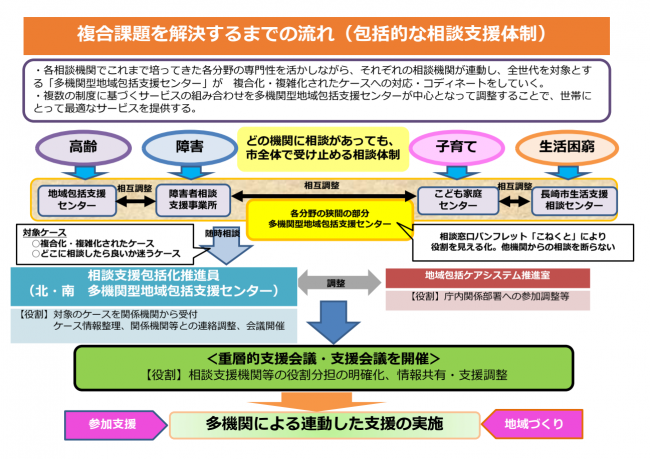 複合課題を解決するまでの流れ