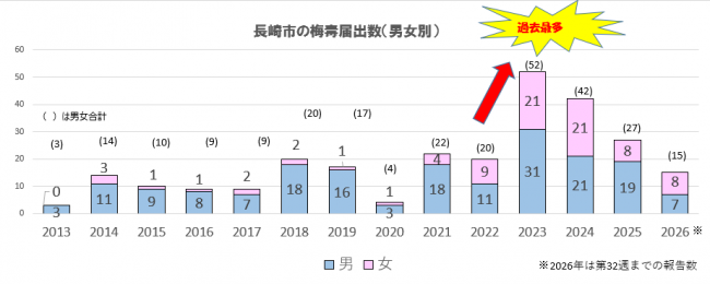 梅毒32wまで