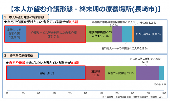 本人が望む介護形態・終末期の療養場所