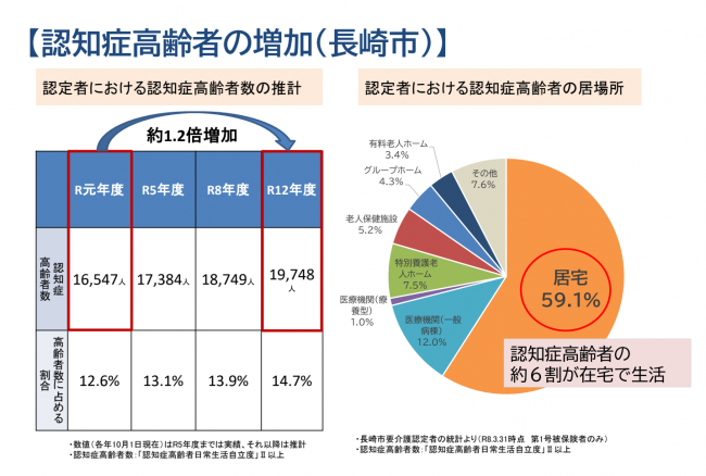 認知症高齢者の増加(長崎市)