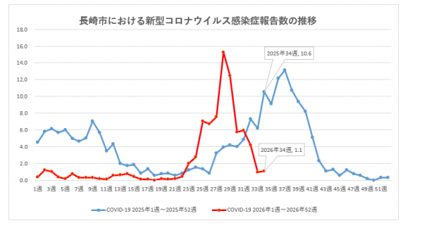 長崎市における新型コロナウイルス感染症報告数の推移
