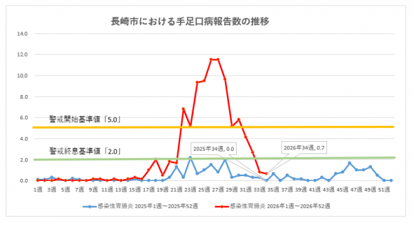長崎市における手足口病報告数の推移