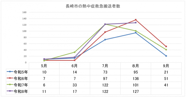 長崎市の熱中症搬送者数