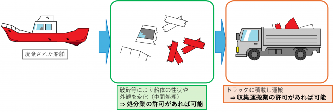 船体の性状や外観が変化する程度に船舶を切断している図