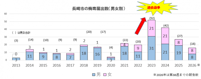 梅毒届け出数
