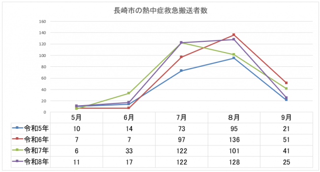 長崎市の熱中症搬送者数