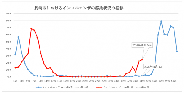 長崎市におけるインフルエンザの感染状況の推移