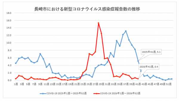 長崎市における新型コロナウイルス感染症報告数の推移