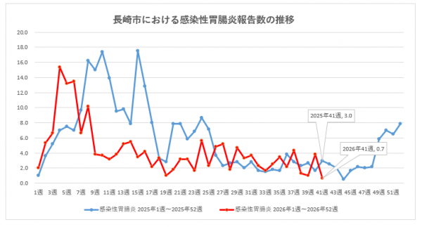 長崎市における感染性胃腸炎報告数の推移